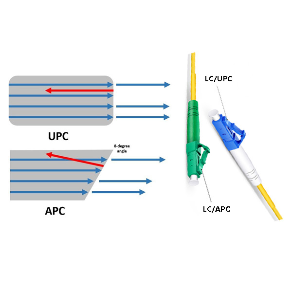LC/UPC vs. LC/APC illustration